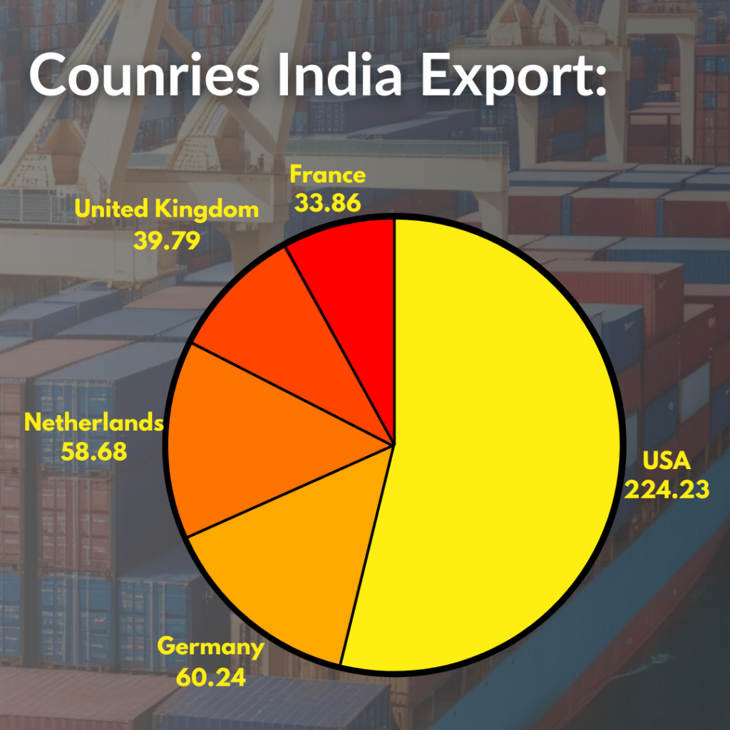 Data of Furniture export from India