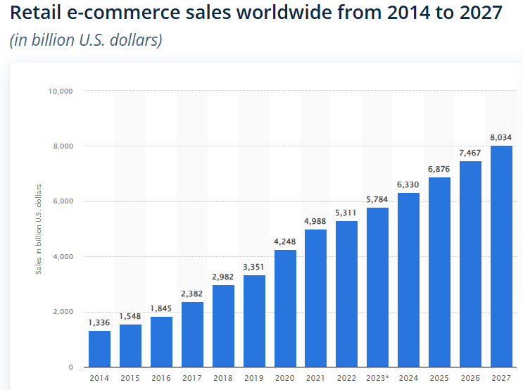 Rise of e-commerce in businesses